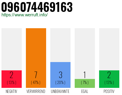 Rufnummer 096074469163 Telefonnummer 096074469163