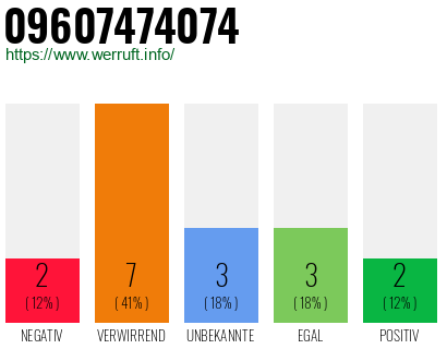 Rufnummer 09607474074 Telefonnummer 09607474074