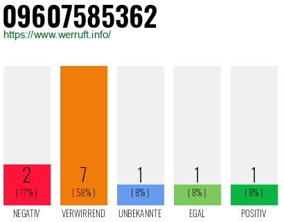 Rufnummer 09607585362 Telefonnummer 09607585362