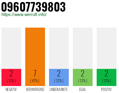Rufnummer 09607739803 Telefonnummer 09607739803