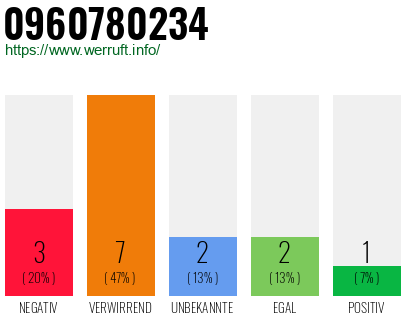 Rufnummer 0960780234 Telefonnummer 0960780234