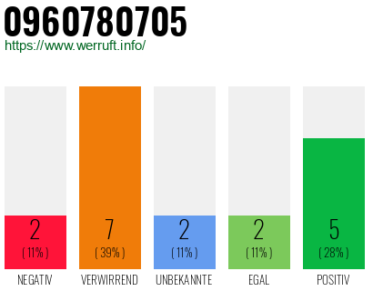 Rufnummer 0960780705 Telefonnummer 0960780705