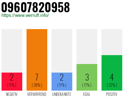 Rufnummer 09607820958 Telefonnummer 09607820958