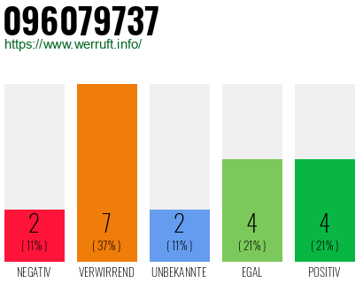 Rufnummer 096079737 Telefonnummer 096079737