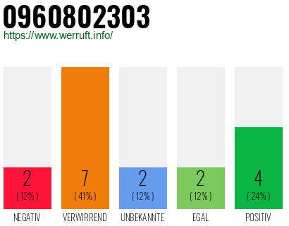 Rufnummer 0960802303 Telefonnummer 0960802303