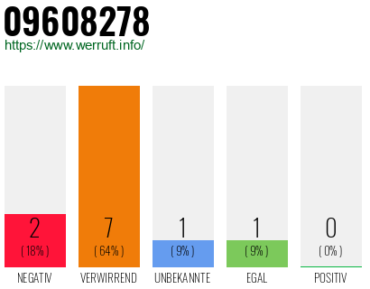 Rufnummer 09608278 Telefonnummer 09608278
