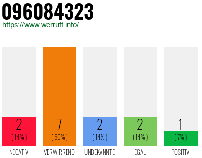 Rufnummer 096084323 Telefonnummer 096084323