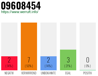 Rufnummer 09608454 Telefonnummer 09608454