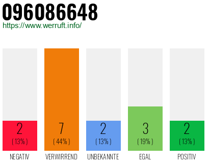 Rufnummer 096086648 Telefonnummer 096086648