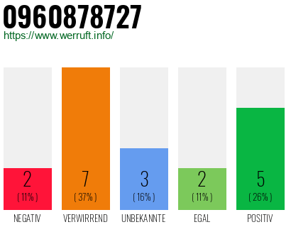 Rufnummer 0960878727 Telefonnummer 0960878727