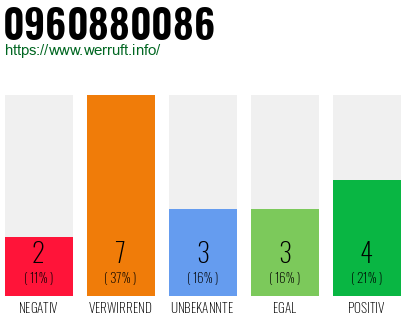 Rufnummer 0960880086 Telefonnummer 0960880086