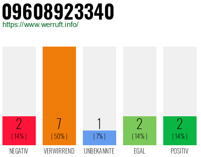 Rufnummer 09608923340 Telefonnummer 09608923340