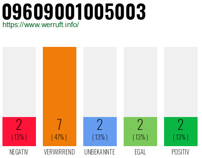 Rufnummer 09609001005003 Telefonnummer 09609001005003