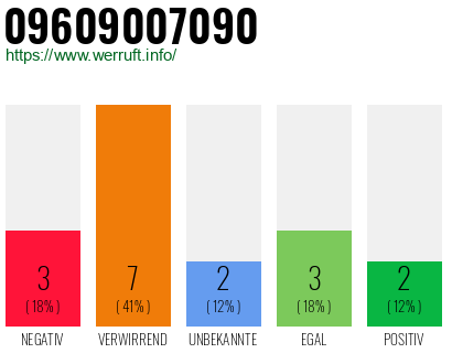 Rufnummer 09609007090 Telefonnummer 09609007090