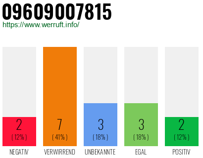 Rufnummer 09609007815 Telefonnummer 09609007815