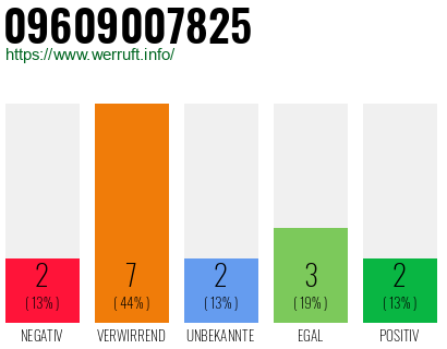 Rufnummer 09609007825 Telefonnummer 09609007825