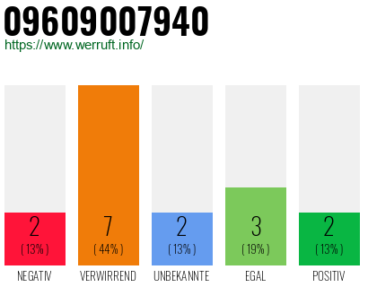 Rufnummer 09609007940 Telefonnummer 09609007940