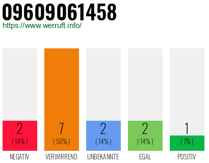 Rufnummer 09609061458 Telefonnummer 09609061458