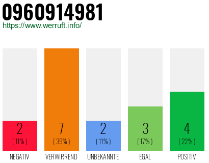 Rufnummer 0960914981 Telefonnummer 0960914981