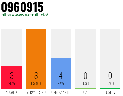 Rufnummer 0960915 Telefonnummer 0960915