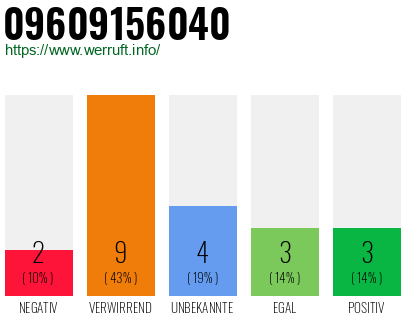 Rufnummer 09609156040 Telefonnummer 09609156040