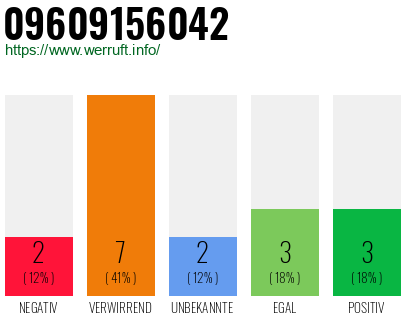 Rufnummer 09609156042 Telefonnummer 09609156042