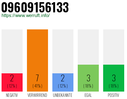 Rufnummer 09609156133 Telefonnummer 09609156133