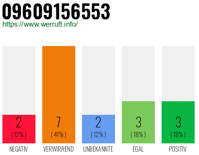 Rufnummer 09609156553 Telefonnummer 09609156553