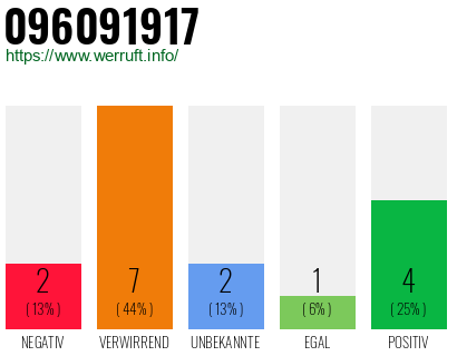 Rufnummer 096091917 Telefonnummer 096091917
