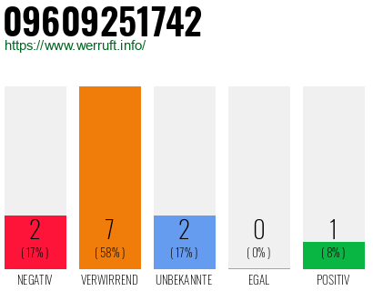 Rufnummer 09609251742 Telefonnummer 09609251742