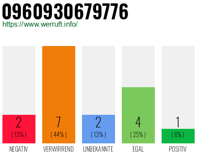 Rufnummer 0960930679776 Telefonnummer 0960930679776