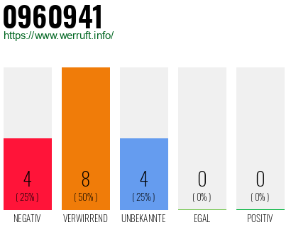 Rufnummer 0960941 Telefonnummer 0960941