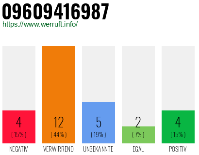 Rufnummer 09609416987 Telefonnummer 09609416987
