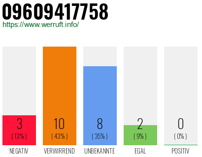 Rufnummer 09609417758 Telefonnummer 09609417758