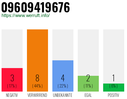 Rufnummer 09609419676 Telefonnummer 09609419676