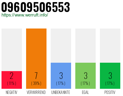Rufnummer 09609506553 Telefonnummer 09609506553