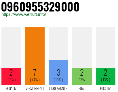 Rufnummer 0960955329000 Telefonnummer 0960955329000