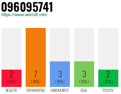 Rufnummer 096095741 Telefonnummer 096095741