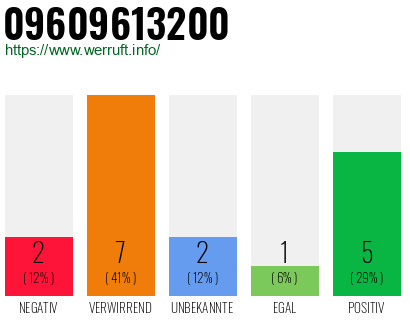 Rufnummer 09609613200 Telefonnummer 09609613200