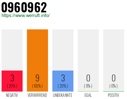 Rufnummer 0960962 Telefonnummer 0960962