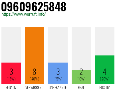 Rufnummer 09609625848 Telefonnummer 09609625848