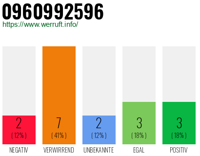 Rufnummer 0960992596 Telefonnummer 0960992596