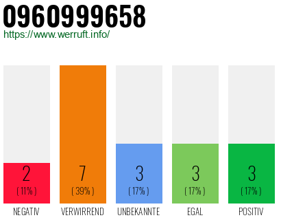 Rufnummer 0960999658 Telefonnummer 0960999658