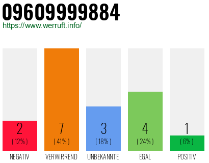 Rufnummer 09609999884 Telefonnummer 09609999884