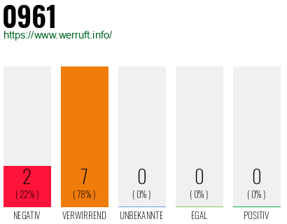 Rufnummer 0961 Telefonnummer 0961