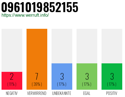 Rufnummer 0961019852155 Telefonnummer 0961019852155