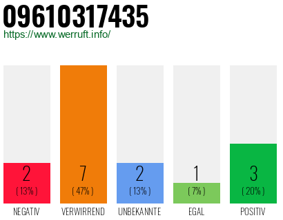 Rufnummer 09610317435 Telefonnummer 09610317435