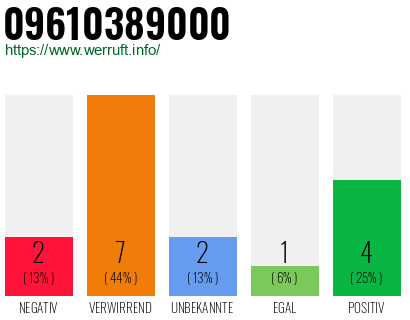 Rufnummer 09610389000 Telefonnummer 09610389000