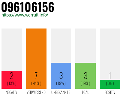 Rufnummer 096106156 Telefonnummer 096106156