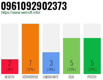 Rufnummer 0961092902373 Telefonnummer 0961092902373